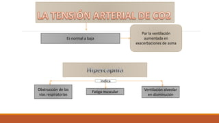Es normal a baja
Por la ventilación
aumentada en
exacerbaciones de asma
Obstrucción de las
vías respiratorias
Ventilación alveolar
en disminución
Fatiga muscular
indica
 