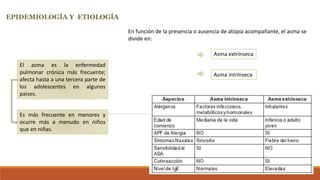 EPIDEMIOLOGÍA Y ETIOLOGÍA
Asma extrínseca
Asma intrínseca
En función de la presencia o ausencia de atopia acompañante, el asma se
divide en:
El asma es la enfermedad
pulmonar crónica más frecuente;
afecta hasta a una tercera parte de
los adolescentes en algunos
países.
Es más frecuente en menores y
ocurre más a menudo en niños
que en niñas.
 