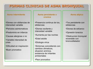 FORMAS CLINICAS DE ASMA BRONQUIALFORMAS CLINICAS DE ASMA BRONQUIAL
Asma intermitente
•Disnea con sibilancias de
intensidad variable
•Periodos asintomaticos
•Predominio en infancia
•Causas alergicas o no
•Variable intensidad de
crisis
•Dificultad en inspiración
•Buen pronostico
Asma persistente o
cronica
•Presencia continua de tos,
sibilancias
•Disnea oscilante y
intensidad variable
•Aumenta por las noches
•Edad adulta
•Etiologia virica
•Sintomas coincidiendo con
cambios climaticos,
situacion animica,
existencia de irritantes
ambientales
•Peor pronostico
Asma atipica
•Tos persistente con
sibilancias
•Disnea de esfuerzo
•Opresión toracica
•Obstruccion bronquial
reversible con
broncodilatador
 
