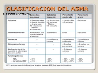 CLASIFICACION DEL ASMACLASIFICACION DEL ASMA
1. SEGUN GRAVEDAD1. SEGUN GRAVEDAD
 