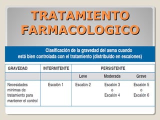 TRATAMIENTOTRATAMIENTO
FARMACOLOGICOFARMACOLOGICO
 