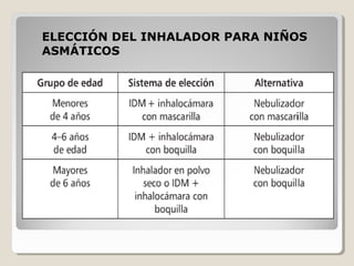 ELECCIÓN DEL INHALADOR PARA NIÑOSELECCIÓN DEL INHALADOR PARA NIÑOS
ASMÁTICOSASMÁTICOS
 