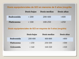 Dosis bajas Dosis medias Dosis altas
Budesonida < 200 200-400 >400
Fluticasona < 100 100-250 >250
Dosis bajas Dosis medias Dosis altas
Budesonida 200-400 400-800 >800
Fluticasona < 250 250-500 >500
Ciclesonida < 160 160-320 >320
Dosis equipotenciales de GCI en menores de 5 años (mcg/día
Dosis equipotenciales de GCI en mayores de 5 años (mcg/día)
 