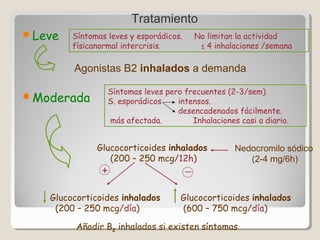Leve
Moderada
Glucocorticoides inhalados
(200 – 250 mcg/12h)
Glucocorticoides inhalados
(200 – 250 mcg/día)
+ _
Glucocorticoides inhalados
(600 – 750 mcg/día)
Síntomas leves y esporádicos. No limitan la actividad
físicanormal intercrisis. ≤ 4 inhalaciones /semana
Agonistas B2 inhalados a demanda
Síntomas leves pero frecuentes (2-3/sem).
S. esporádicos intensos.
desencadenados fácilmente.
más afectada. Inhalaciones casi a diario.
Tratamiento
Añadir B2 inhalados si existen síntomas
Nedocromilo sódico
(2-4 mg/6h)
 