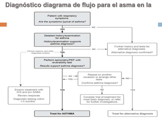 Diagnóstico diagrama de flujo para el asma en la
práctica clínica
 