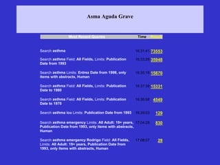 Asma Aguda Grave
Most Recent Queries Time Result
Search asthma 16:31:41 73553
Search asthma Field: All Fields, Limits: Publication
Date from 1993
16:33:26 35948
Search asthma Limits: Entrez Date from 1998, only
items with abstracts, Human
16:35:16 15870
Search asthma Field: All Fields, Limits: Publication
Date to 1980
16:37:38 15331
Search asthma Field: All Fields, Limits: Publication
Date to 1970
16:36:58 4549
Search asthma icu Limits: Publication Date from 1993 16:39:03 129
Search asthma emergency Limits: All Adult: 19+ years,
Publication Date from 1993, only items with abstracts,
Human
17:04:28 830
Search asthma emergency Rodrigo Field: All Fields,
Limits: All Adult: 19+ years, Publication Date from
1993, only items with abstracts, Human
17:08:07 28
 