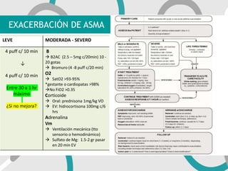 EXACERBACIÓN DE ASMA
LEVE MODERADA - SEVERO
4 puff c/ 10 min
↓
4 puff c/ 10 min
Entre 30 a 1 hr
máximo
¿Si no mejora?
B
 B2AC (2.5 – 5mg c/20min) 10 -
20 gotas
 Bromuro (4 -8 puff c/20 min)
O2
 SatO2 >93-95%
*gestante o cardiopatas >98%
No FiO2 >0.35
Corticoide
 Oral: prednisona 1mg/kg VO
 EV: hidrocortisona 100mg c/6
hrs
Adrenalina
Vm
 Ventilación mecánica (tto
sensorio o hemodinámico)
 Sulfato de Mg: 1.5-2 gr pasar
en 20 min EV
 