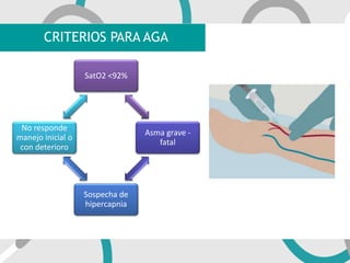 CRITERIOS PARA AGA
SatO2 <92%
Asma grave -
fatal
Sospecha de
hipercapnia
No responde
manejo inicial o
con deterioro
 