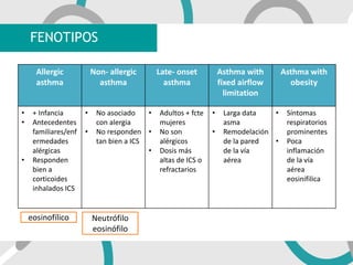FENOTIPOS
Allergic
asthma
Non- allergic
asthma
Late- onset
asthma
Asthma with
fixed airflow
limitation
Asthma with
obesity
• + Infancia
• Antecedentes
familiares/enf
ermedades
alérgicas
• Responden
bien a
corticoides
inhalados ICS
• No asociado
con alergia
• No responden
tan bien a ICS
• Adultos + fcte
mujeres
• No son
alérgicos
• Dosis más
altas de ICS o
refractarios
• Larga data
asma
• Remodelación
de la pared
de la vía
aérea
• Síntomas
respiratorios
prominentes
• Poca
inflamación
de la vía
aérea
eosinifilica
eosinofílico Neutrófilo
eosinófilo
 