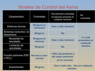 Niveles de Control del Asma Característica Controlada Parcialmente controlada (Cualquiera presente en cualquier semana) No controlada   Síntomas diurnos Ninguno (o mínimos) Dos o más /semana 3 o más presentes en cualquier semana Síntomas nocturnos / al despertarse Ninguno No Necesidad de rescatador Ninguna (o mínima) Dos o más /semana Limitación de actividades Ninguna No Función pulmonar (FEP o FEV 1 ) Normal o casi-normal < 80% del predicho o del mejor personal  (si se conoce) Exacerbación Ninguna Una o más/ año  Una en cualquier semana 