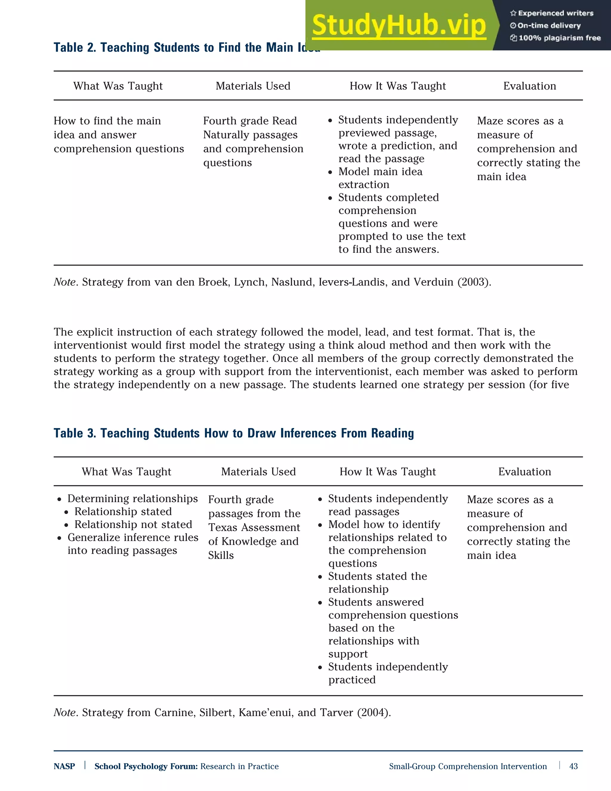 The explicit instruction of each strategy followed the model, lead, and test format. That is, the
interventionist would first model the strategy using a think aloud method and then work with the
students to perform the strategy together. Once all members of the group correctly demonstrated the
strategy working as a group with support from the interventionist, each member was asked to perform
the strategy independently on a new passage. The students learned one strategy per session (for five
Table 2. Teaching Students to Find the Main Idea
What Was Taught Materials Used How It Was Taught Evaluation
How to find the main
idea and answer
comprehension questions
Fourth grade Read
Naturally passages
and comprehension
questions
. Students independently
previewed passage,
wrote a prediction, and
read the passage
. Model main idea
extraction
. Students completed
comprehension
questions and were
prompted to use the text
to find the answers.
Maze scores as a
measure of
comprehension and
correctly stating the
main idea
Note. Strategy from van den Broek, Lynch, Naslund, Ievers-Landis, and Verduin (2003).
Table 3. Teaching Students How to Draw Inferences From Reading
What Was Taught Materials Used How It Was Taught Evaluation
. Determining relationships
. Relationship stated
. Relationship not stated
. Generalize inference rules
into reading passages
Fourth grade
passages from the
Texas Assessment
of Knowledge and
Skills
. Students independently
read passages
. Model how to identify
relationships related to
the comprehension
questions
. Students stated the
relationship
. Students answered
comprehension questions
based on the
relationships with
support
. Students independently
practiced
Maze scores as a
measure of
comprehension and
correctly stating the
main idea
Note. Strategy from Carnine, Silbert, Kame’enui, and Tarver (2004).
NASP | School Psychology Forum: Research in Practice Small-Group Comprehension Intervention | 43
 