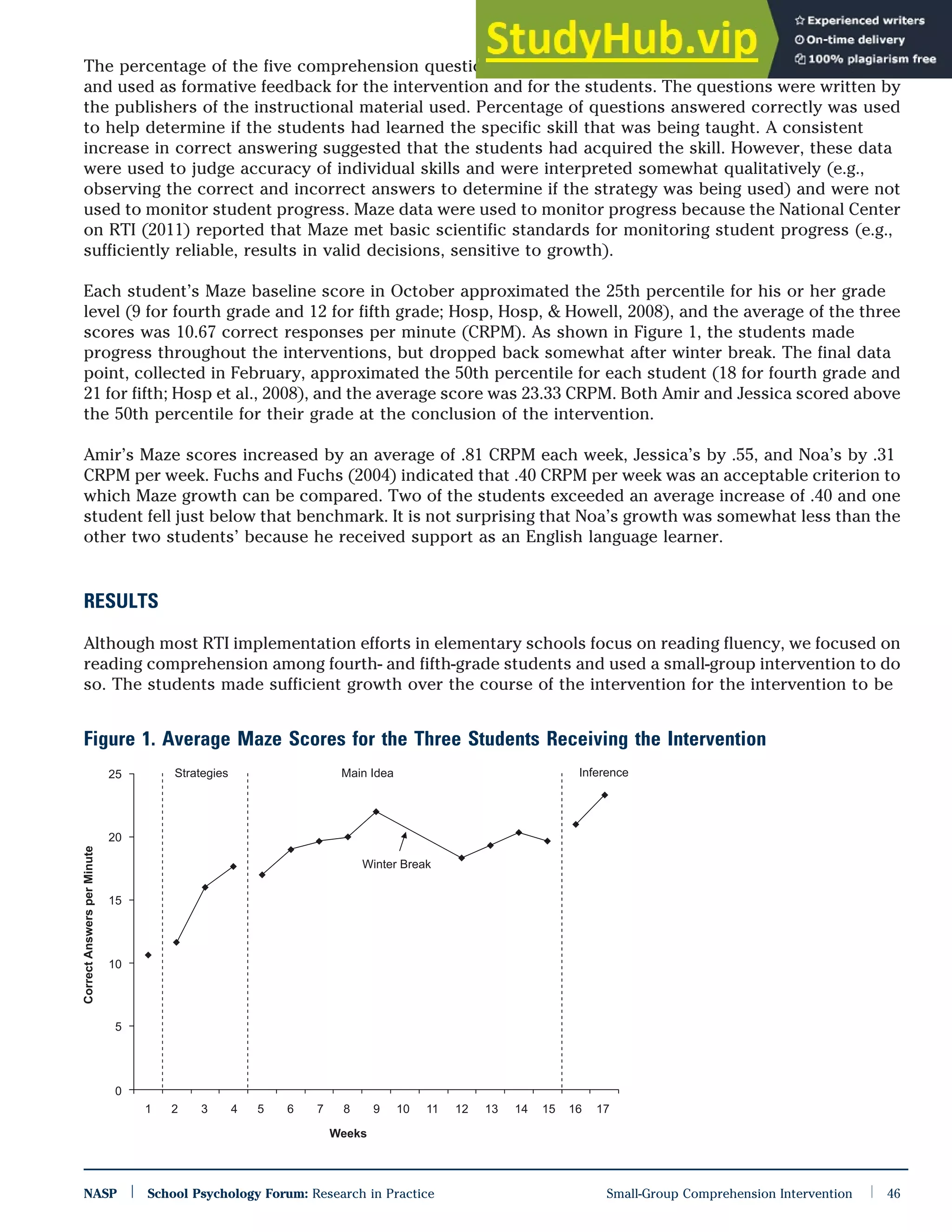 The percentage of the five comprehension questions answered correctly was also recorded each week
and used as formative feedback for the intervention and for the students. The questions were written by
the publishers of the instructional material used. Percentage of questions answered correctly was used
to help determine if the students had learned the specific skill that was being taught. A consistent
increase in correct answering suggested that the students had acquired the skill. However, these data
were used to judge accuracy of individual skills and were interpreted somewhat qualitatively (e.g.,
observing the correct and incorrect answers to determine if the strategy was being used) and were not
used to monitor student progress. Maze data were used to monitor progress because the National Center
on RTI (2011) reported that Maze met basic scientific standards for monitoring student progress (e.g.,
sufficiently reliable, results in valid decisions, sensitive to growth).
Each student’s Maze baseline score in October approximated the 25th percentile for his or her grade
level (9 for fourth grade and 12 for fifth grade; Hosp, Hosp, & Howell, 2008), and the average of the three
scores was 10.67 correct responses per minute (CRPM). As shown in Figure 1, the students made
progress throughout the interventions, but dropped back somewhat after winter break. The final data
point, collected in February, approximated the 50th percentile for each student (18 for fourth grade and
21 for fifth; Hosp et al., 2008), and the average score was 23.33 CRPM. Both Amir and Jessica scored above
the 50th percentile for their grade at the conclusion of the intervention.
Amir’s Maze scores increased by an average of .81 CRPM each week, Jessica’s by .55, and Noa’s by .31
CRPM per week. Fuchs and Fuchs (2004) indicated that .40 CRPM per week was an acceptable criterion to
which Maze growth can be compared. Two of the students exceeded an average increase of .40 and one
student fell just below that benchmark. It is not surprising that Noa’s growth was somewhat less than the
other two students’ because he received support as an English language learner.
RESULTS
Although most RTI implementation efforts in elementary schools focus on reading fluency, we focused on
reading comprehension among fourth- and fifth-grade students and used a small-group intervention to do
so. The students made sufficient growth over the course of the intervention for the intervention to be
Figure 1. Average Maze Scores for the Three Students Receiving the Intervention
NASP | School Psychology Forum: Research in Practice Small-Group Comprehension Intervention | 46
 