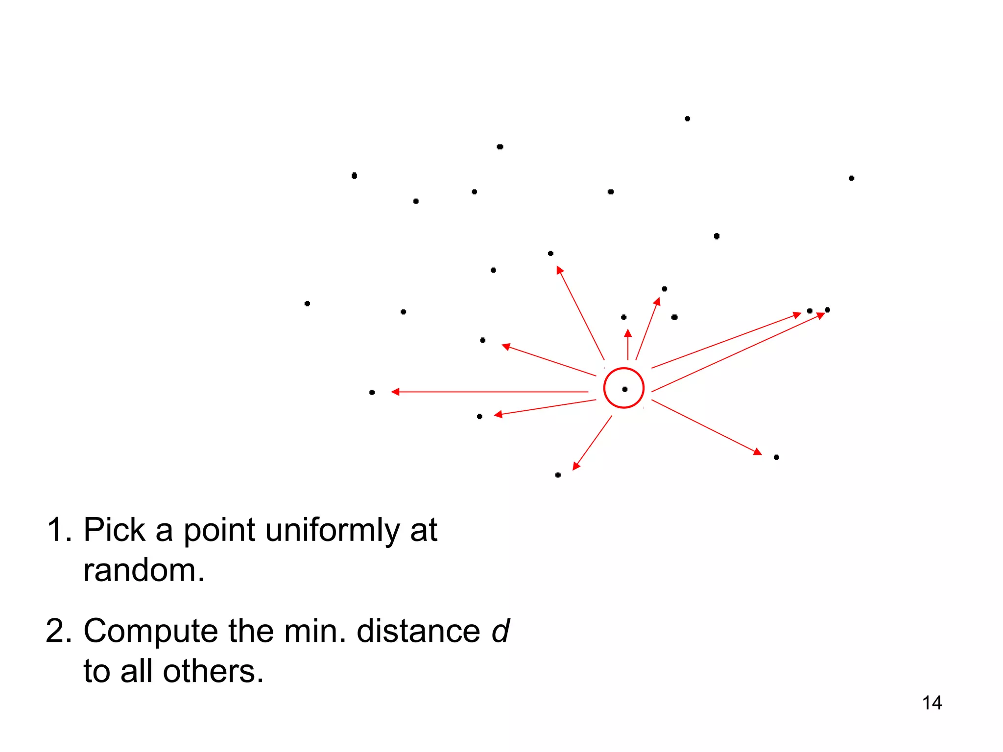 14
1. Pick a point uniformly at
random.
2. Compute the min. distance d
to all others.
 