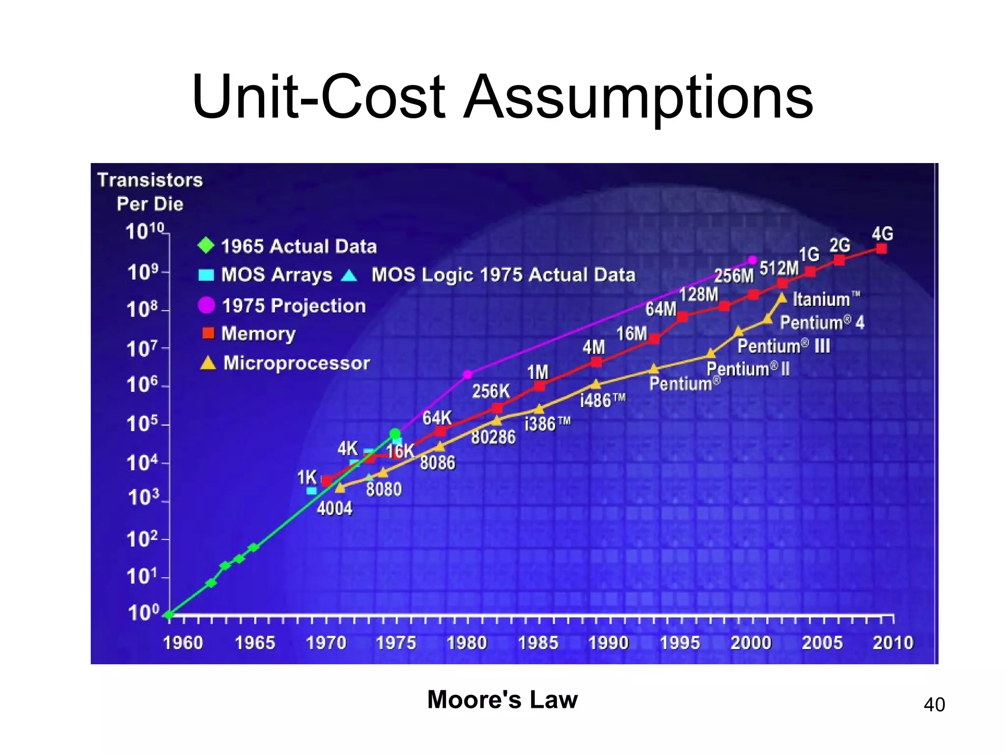 40
Unit-Cost Assumptions
Moore's Law
 