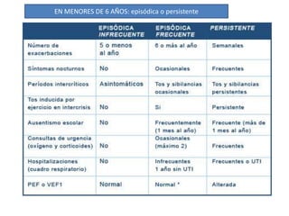 Tratamiento del Asma