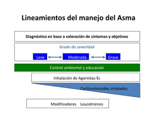 Tratamiento del Asma