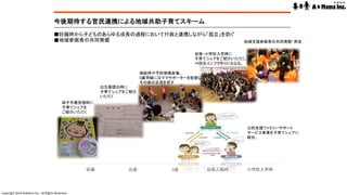 Copyright	2014	AsMama	Inc,.	All	Rights	Reserved.	
0	
2	
4	
6	
8	
10	
12	
妊娠	 出産	 0歳	 幼保入園時	 小学校入学時	
列1	
母子手帳受理時に	
子育てシェアを	
ご紹介いただく	
幼保・小学校入学時に	
子育てシェアをご紹介いただく。	
⇒防災インフラ作りにもなる。	
検診時や予防接種会場、	
0歳学級にはママサポーターを配置し	
その後の交流を促す	
出生届提出時に	
子育てシェアをご紹介	
いただく	
公的支援ファミリーサポート	
サービス事業を子育てシェアに	
統合。	
今後期待する官民連携による地域共助子育てスキーム	
■妊娠時から子どものあらゆる成長の過程において行政と連携しながら「孤立」を防ぐ	
■地域参画者の共同発掘	 地域支援参画者の共同発掘・育成	
 