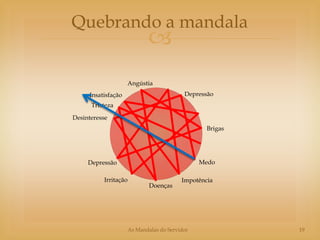 Quebrando a mandala
                             
                    Angústia
     Insatisfação                          Depressão
      Tristeza
Desinteresse
                                                  Brigas




     Depressão                                  Medo

          Irritação                       Impotência
                              Doenças




                      As Mandalas do Servidor              19
 