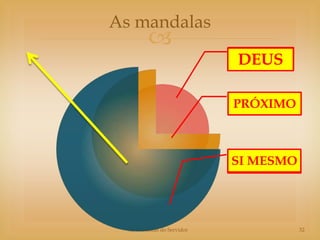 As mandalas
         
                            VIDA
                            DEUS

                            OUTRO
                            PRÓXIMO



                                EU
                            SI MESMO




  As Mandalas do Servidor              32
 