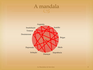 A mandala
                             
                    Angústia
     Insatisfação                          Assédio
      Tristeza
Desinteresse
                                                     Brigas




     Depressão                                  Medo

          Irritação                       Impotência
                              Doenças




                      As Mandalas do Servidor                 8
 