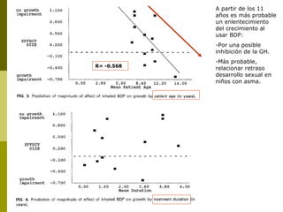 A partir de los 11
            años es más probable
            un enlentecimiento
            del crecimiento al
            usar BDP:
            -Por una posible
            inhibición de la GH.
            -Más probable,
R= -0.568
            relacionar retraso
            desarrollo sexual en
            niños con asma.
 