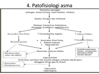4. Patofisiologi asma
 