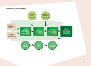 160
O diagrama a seguir ilustra a metodologia.
DADOS
FINANCEIROS
ANÁLIZE DE
MERCADO
FLUXO DE
CAIXA DOS
PRODUTOS QUE
USAM A MARCA
VALOR
ECONÔMICO
ADICIONADO
FLUXO DE
CAIXA GERADO
PELA MARCA
VALOR
ECONÔMICO
DA MARCA
FATORDE
FORÇADA
MARCAFFM
RISCODA
MARCA
Rm
TAXADE
DESCONTODA
MARCATDM
CUSTODO
CAPITAL
EMPREGADO
COEFICIENTEDE
PARTICIPAÇÃO
DAMARCACPM
 