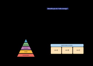 40
diferentes níveis de envolvimento com a marca, mas na de compre-
ender de maneira aprofundada qual a forma de relacionamento mais
intensa que a marca pode estabelecer com seus consumidores. Essa
compreensão permite planejar o processo de conquista de novos con-
sumidores, aqueles que ainda têm uma relação tênue com a marca.
Em estudos de patologia animal, os pesquisadores analisam a doença
em sua plenitude para entender as etapas de sua evolução.
Para a identificação da “tribo” com a qual devemos conduzir a
etnografia, uma das possibilidades é selecionar os consumidores que
ocupam o topo da pirâmide de níveis de envolvimento com a mar-
ca (veja abaixo). Essa é apenas uma possibilidade para identificar a
“tribo”. Independentemente da forma de fazê-lo, deve-se evitar ao
máximo estender artificialmente a etnografia a segmentos de con-
sumidores que não tenham comprovado um genuíno envolvimento
com a marca.
Níveis de envolvimento com a marca
IDEALIZAÇÃO
FAMILIARIDADE
PREFERÊNCIA
DESCONHECIMENTO
REJEIÇÃO
Identificação da “tribo inimiga”
De um lado, é fundamental selecionar o grupo que será estuda-
do entre os consumidores com alto nível de envolvimento com
a marca. De outro, tem sido muito útil estender a etnografia a
grupos de consumidores que têm intenso envolvimento também
com marcas concorrentes. O importante é incluir na amostra
apenas pessoas que estejam no topo da pirâmide para as principais
marcas concorrentes.
A inclusão da “tribo inimiga” não deve ser entendida como um
subproduto do trabalho ou somente uma “carona” no projeto
etnográfico. Seu principal benefício é compreender o quanto a
conexão com “nossa” marca tem características próprias – isto é,
uniqueness – ou reflete padrões gerais da categoria de negócios em
questão. Em mercados maduros, encontramos mais vezes situa-
ções como a ilustrada. Ou seja, as conexões entre consumidores
e marcas têm mais uniqueness e não refletem apenas os padrões
gerais da categoria de negócios.
Mercados Maduros
ATRIBUTOS GERAIS DA CATEGORIA
MARCA A MARCA B MARCA C
ATRIBUTOS GERAIS DA CATEGORIA
 