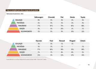 98
Veja os exemplos para duas categorias de produto:
Fabricantes de automóveis - 2012
Volkswagem Chevrolet Fiat Honda Toyota
IDEALIZAÇÃO 8% 5% 4% 3% 3%
PREFERÊNCIA 6% 5% 3% 3% 3%
FAMILIARIDADE 77% 81% 75% 82% 80%
REJEIÇÃO 4% 5% 14% 2% 1%
DESCONHECIMENTO 5% 5% 4% 10% 13%
Hyundai Ford Renault Peugeot Citroën
IDEALIZAÇÃO 3% 3% 1% 1% -
PREFERÊNCIA 3% 2% 1% - 1%
FAMILIARIDADE 77% 85% 78% 76% 80%
REJEIÇÃO 2% 7% 8% 8% 3%
DESCONHECIMENTO 15% 3% 12% 15% 16%
Estudo publicado na revista Época NegóciosTotal da amostra nacional: 10.000 – Classes A, B, C (Brasil)
 