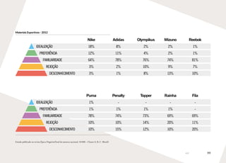 99
Materiais Esportivos - 2012
Nike Adidas Olympikus Mizuno Reebok
IDEALIZAÇÃO 18% 8% 2% 2% 1%
PREFERÊNCIA 12% 11% 4% 2% 1%
FAMILIARIDADE 64% 78% 76% 74% 81%
REJEIÇÃO 3% 2% 10% 9% 7%
DESCONHECIMENTO 3% 1% 8% 13% 10%
Puma Penalty Topper Rainha Fila
IDEALIZAÇÃO 1% - - - -
PREFERÊNCIA 1% 1% 1% 1% -
FAMILIARIDADE 78% 74% 73% 69% 69%
REJEIÇÃO 10% 10% 14% 20% 11%
DESCONHECIMENTO 10% 15% 12% 10% 20%
Estudo publicado na revista Época NegóciosTotal da amostra nacional: 10.000 – Classes A, B, C (Brasil)
 