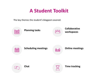 A Student Toolkit
Planning tasks
Collaborative
workspaces
Scheduling meetings Online meetings
Chat Time tracking
The key t...