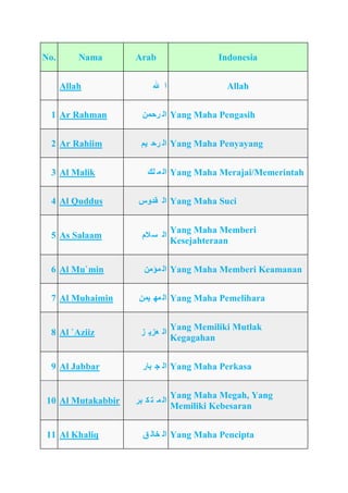 No.       Nama     Arab                    Indonesia


      Allah              ‫ا هلل‬               Allah


 1 Ar Rahman         ‫ ان شحًن‬Yang Maha Pengasih


 2 Ar Rahiim         ‫ ان شح يى‬Yang Maha Penyayang


 3 Al Malik            ‫ ان ً هك‬Yang Maha Merajai/Memerintah


 4 Al Quddus        ‫ ان مذوط‬Yang Maha Suci


                                 Yang Maha Memberi
 5 As Salaam         ‫ان س الو‬
                                 Kesejahteraan


 6 Al Mu`min          ‫ ان ًؤين‬Yang Maha Memberi Keamanan


 7 Al Muhaimin      ‫ ان ًه يًن‬Yang Maha Pemelihara


                                 Yang Memiliki Mutlak
 8 Al `Aziiz        ‫ان عضي ض‬
                                 Kegagahan


 9 Al Jabbar         ‫ ان ج ثاس‬Yang Maha Perkasa


                                 Yang Maha Megah, Yang
10 Al Mutakabbir   ‫ان ً ت ك ثش‬
                                 Memiliki Kebesaran


11 Al Khaliq         ‫ ان خان ك‬Yang Maha Pencipta
 