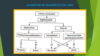 ALGORITMO DE DIAGNÓSTICO DE ASMA
 