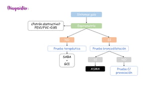Síntomas guía
Espirometría
¿Patrón obstructivo?
FEV1/FVC <0.85
NO SI
Prueba broncodilatación
Prueba terapéutica
SABA
+
GCI
SI NO
ASMA Prueba C/
provocación
 