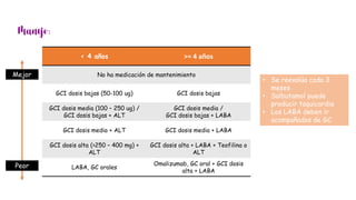 < 4 años >= 4 años
No ha medicación de mantenimiento
GCI dosis bajas (50-100 ug) GCI dosis bajas
GCI dosis media (100 – 250 ug) /
GCI dosis bajas + ALT
GCI dosis media /
GCI dosis bajas + LABA
GCI dosis media + ALT GCI dosis media + LABA
GCI dosis alta (>250 – 400 mg) +
ALT
GCI dosis alta + LABA + Teofilina o
ALT
LABA, GC orales
Omalizumab, GC oral + GCI dosis
alta + LABA
• Se reevalúa cada 3
meses
• Salbutamol puede
producir taquicardia
• Los LABA deben ir
acompañados de GC
Mejor
Peor
 