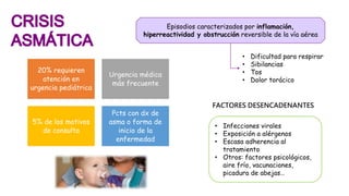 Episodios caracterizados por inflamación,
hiperreactividad y obstrucción reversible de la vía aérea
20% requieren
atención en
urgencia pediátrica
Urgencia médica
más frecuente
5% de los motivos
de consulta
Pcts con dx de
asma o forma de
inicio de la
enfermedad
• Dificultad para respirar
• Sibilancias
• Tos
• Dolor torácico
FACTORES DESENCADENANTES
• Infecciones virales
• Exposición a alérgenos
• Escasa adherencia al
tratamiento
• Otros: factores psicológicos,
aire frío, vacunaciones,
picadura de abejas…
 