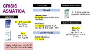 Salbutamol
0.1 – 0.15 mg/kg/do
Mín. 2.5 mg
Máx. 5 mg
W/3
Min. 5 puff
Máx. 10 puff
3 dosis en la primera hora (c/20
min). Posteriormente a demanda
Corticoides
Vía oral
Dexametasona:
0.6 mg/kg (repetir dosis a las
24 horas)
Prednisona:
1 – 2 mg/kg, seguido de un
ciclo de 3-5 días (c/12 – 24h)
Vía intravenosa
Metilprednisolona:
1 – 2 mg/kg
Bromuro de ipratropio
2 – 3 dosis sucesivas
asociadas a salbutamol
Sulfato de magnesio
40 mg/kg
Máx. 2 g
Dosis única, en
perfusión lenta durante
20 min
 