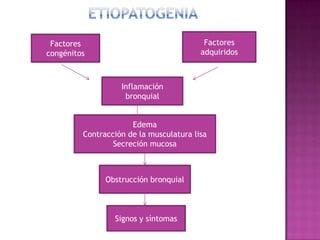 Factores                                 Factores
congénitos                               adquiridos



                   Inflamación
                    bronquial


                      Edema
         Contracción de la musculatura lisa
                 Secreción mucosa



               Obstrucción bronquial



                 Signos y síntomas
 