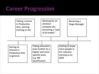 Career Progression
Having an
interest in
Production Arts
in general.
Taking a course
in Production
Arts, starting
training at 16+
Taking education
even further to a
higher and more
specific level,
e.g. SM
Qualification
Working for an
amateur
company etc.
becoming a “jack
of all trades”
Getting to know
more people in
the industry,
starting as an
ASM
Becoming a
Stage Manager
 