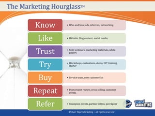The Marketing HourglassTM

         Know      • Who and how, ads, referrals, networking




          Like     • Website, ...