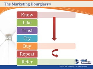 The Marketing HourglassTM

         Know
                  •Who and how
                  •Ads
                  •Referral...