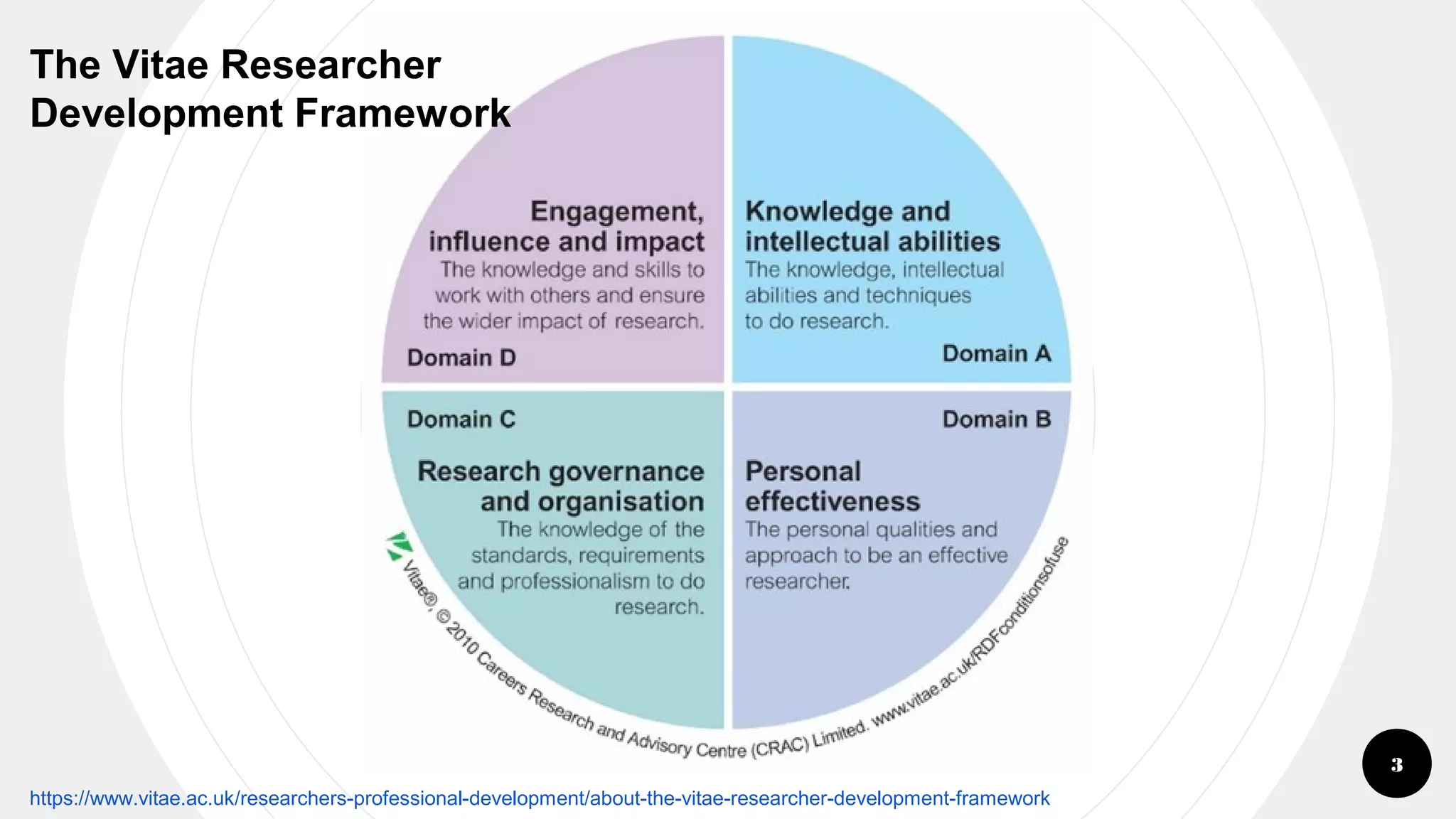 3
https://www.vitae.ac.uk/researchers-professional-development/about-the-vitae-researcher-development-framework
The Vitae Researcher
Development Framework
 