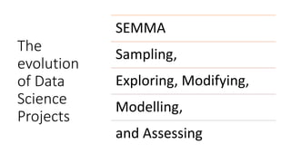 The
evolution
of Data
Science
Projects
SEMMA
Sampling,
Exploring, Modifying,
Modelling,
and Assessing
 