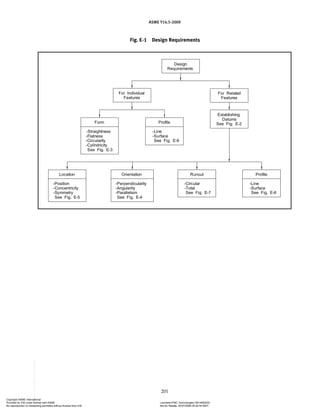 ASME Y14.5-2009
201
Fig. E-1 Design Requirements
Copyright ASME International
Provided by IHS under license with ASME Licensee=FMC Technologies /5914950002
Not for Resale, 05/07/2009 00:24:44 MDT
No reproduction or networking permitted without license from IHS
--`,,`,,,``,`,``,,``,`,`,,,`,`,`-`-`,,`,,`,`,,`---
 