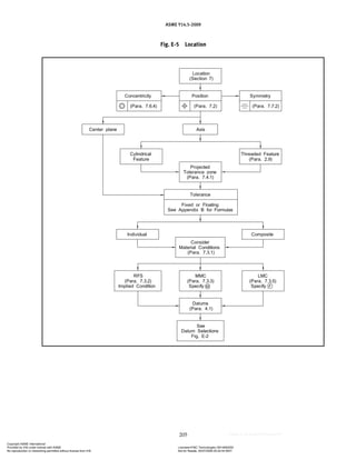ASME Y14.5-2009
205
Fig. E-5 Location
Copyright ASME International
Provided by IHS under license with ASME Licensee=FMC Technologies /5914950002
Not for Resale, 05/07/2009 00:24:44 MDT
No reproduction or networking permitted without license from IHS
--`,,`,,,``,`,``,,``,`,`,,,`,`,`-`-`,,`,,`,`,,`---
 