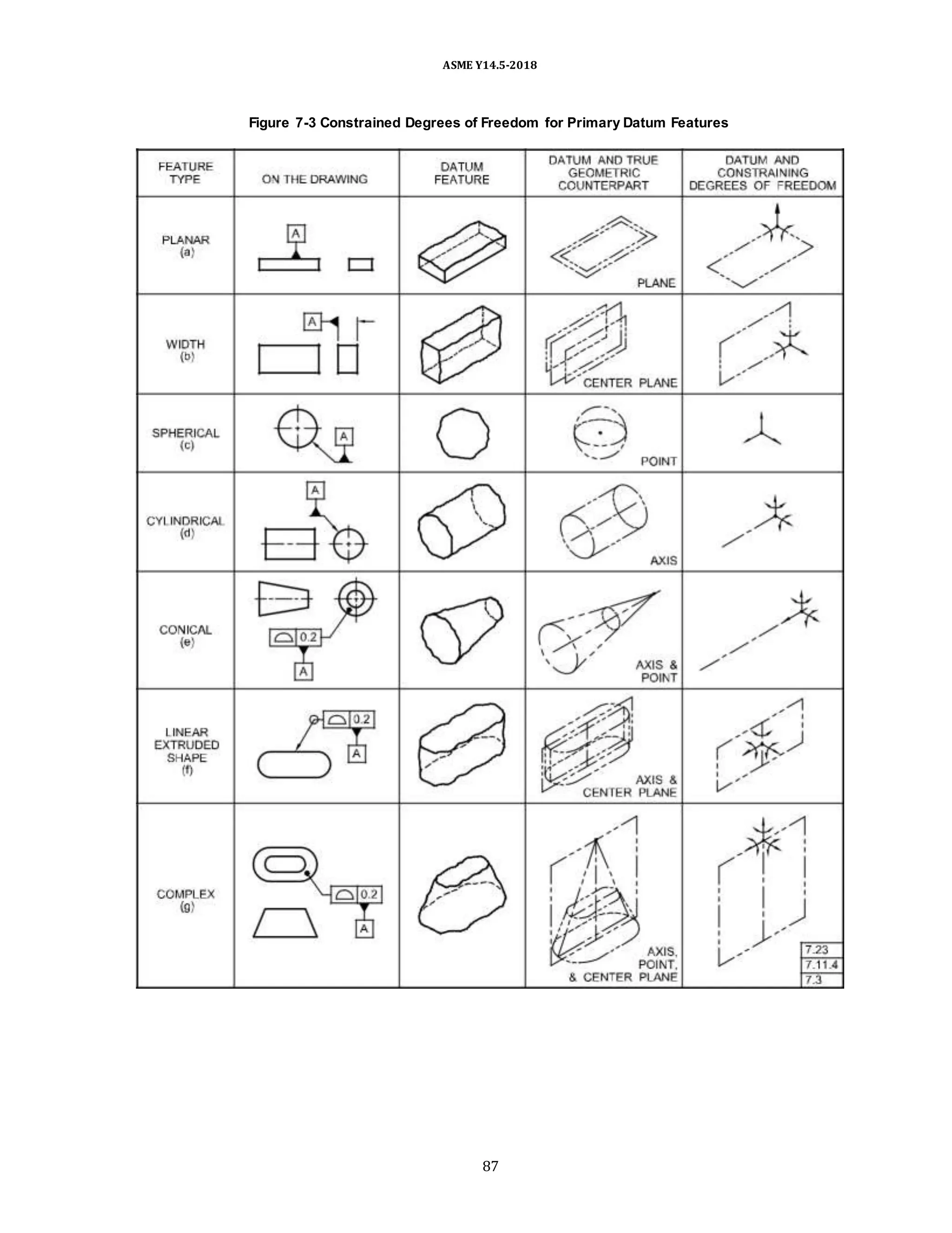 ASME Y14.5-2018
Figure 7-3 Constrained Degrees of Freedom for Primary Datum Features
87
 