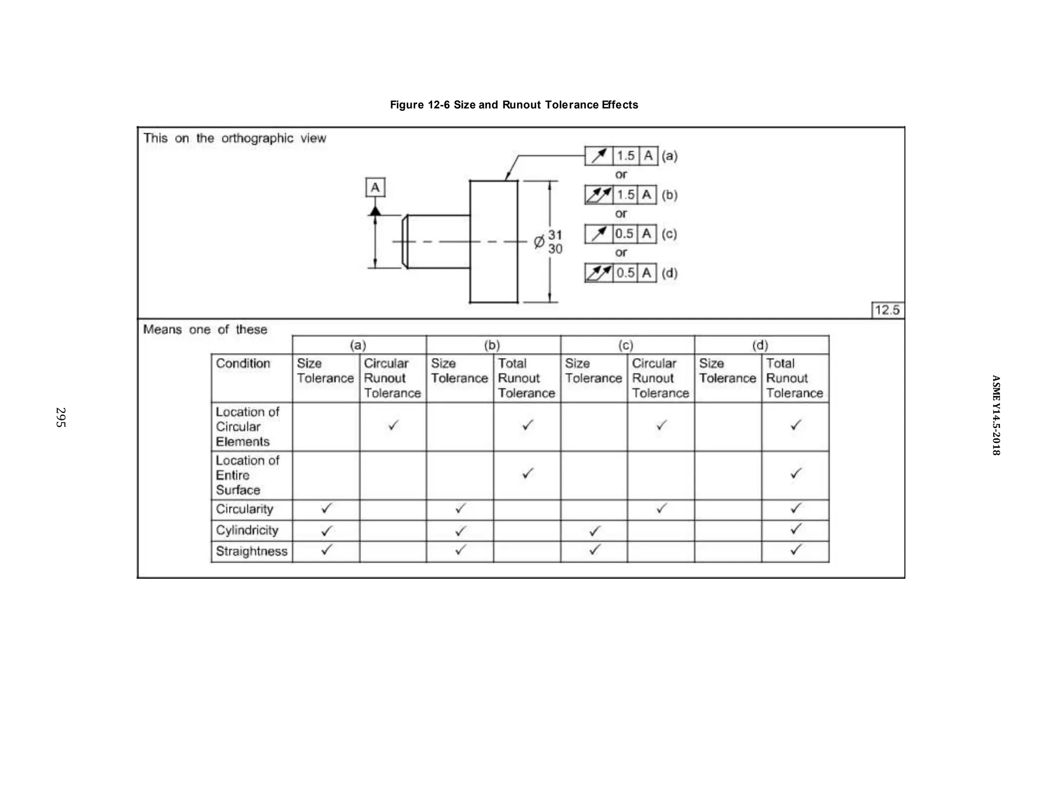Figure 12-6 Size and Runout Tolerance Effects
295
ASME
Y14.5-2018
 