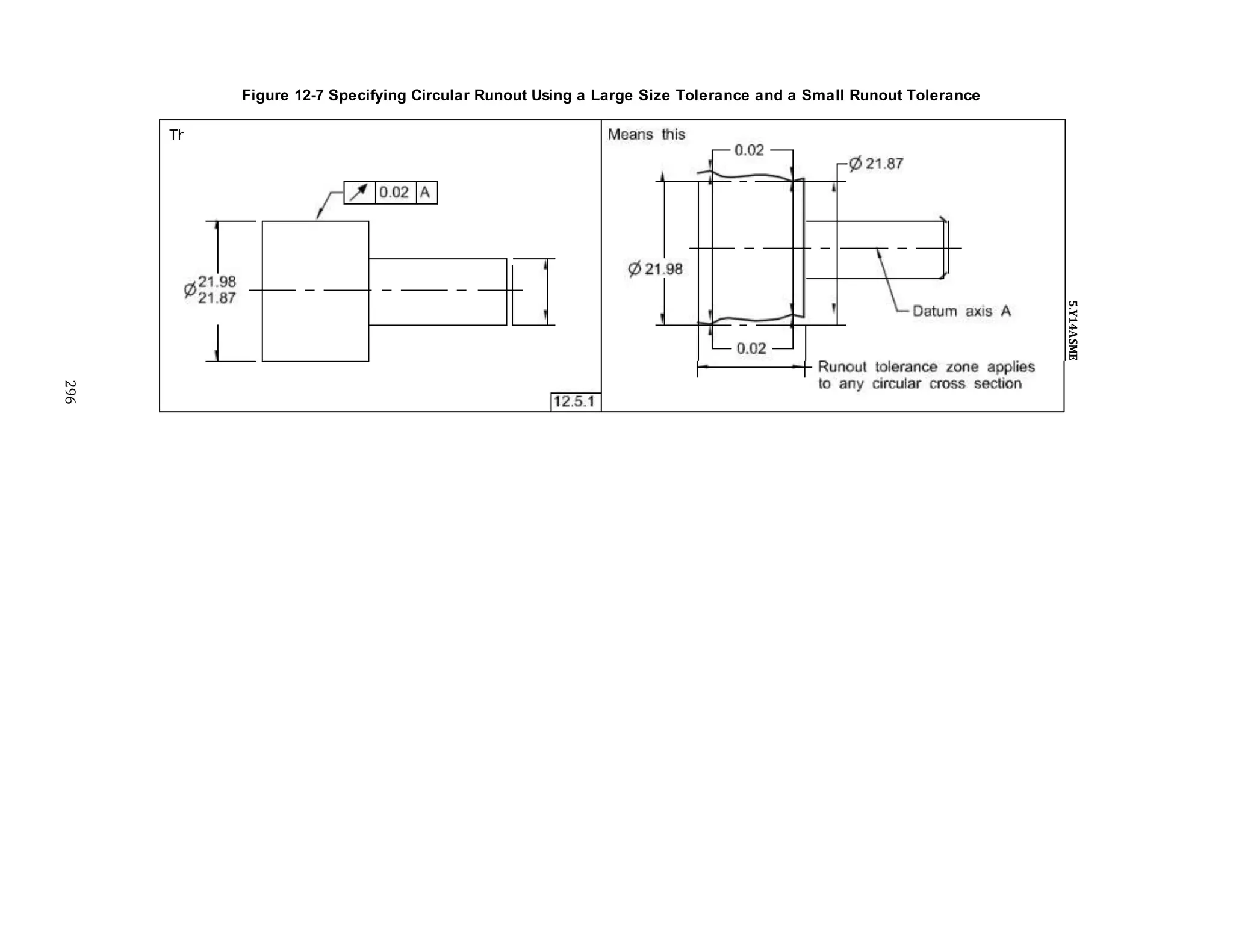 Figure 12-7 Specifying Circular Runout Using a Large Size Tolerance and a Small Runout Tolerance
296
5.Y14ASME
 