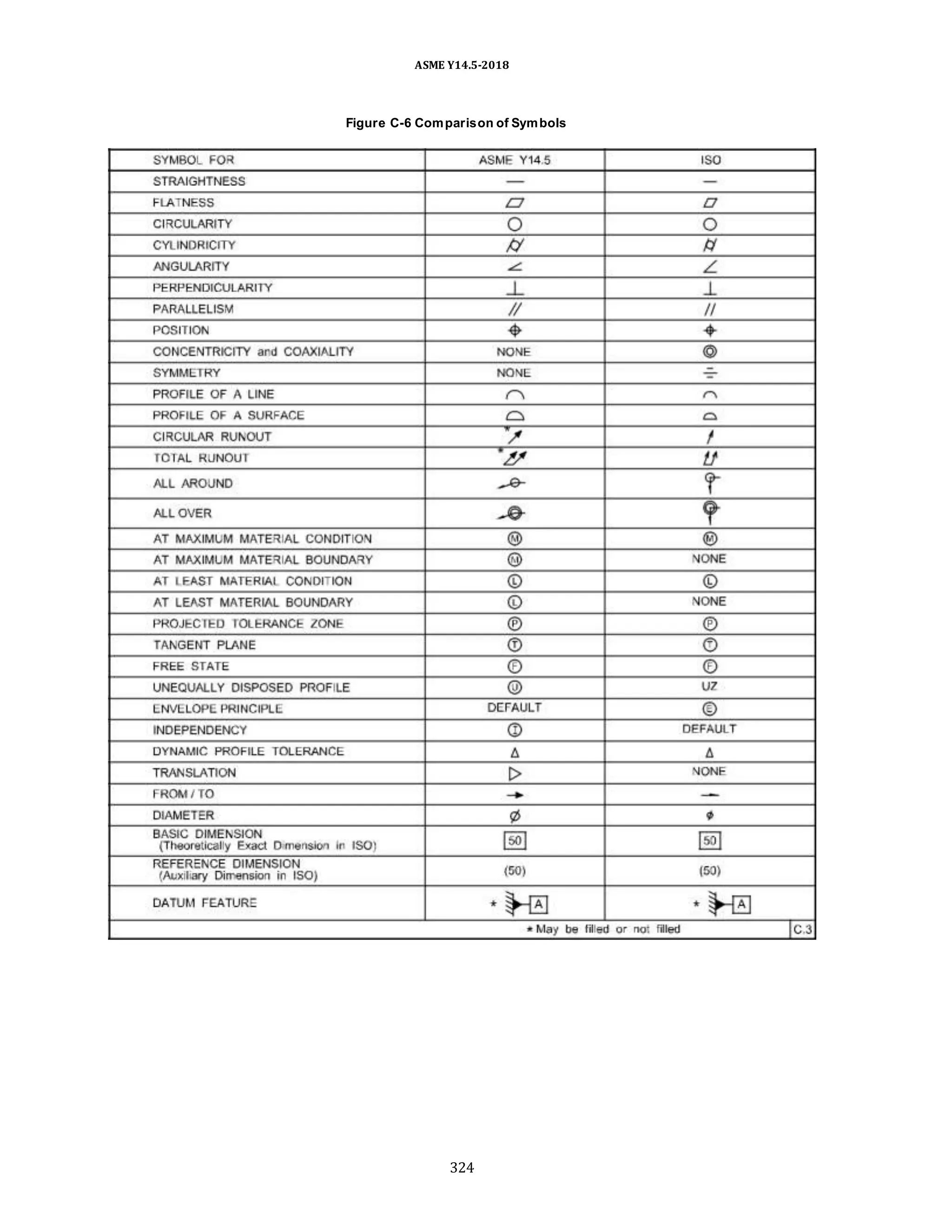 ASME Y14.5-2018
Figure C-6 Comparison of Symbols
324
 
