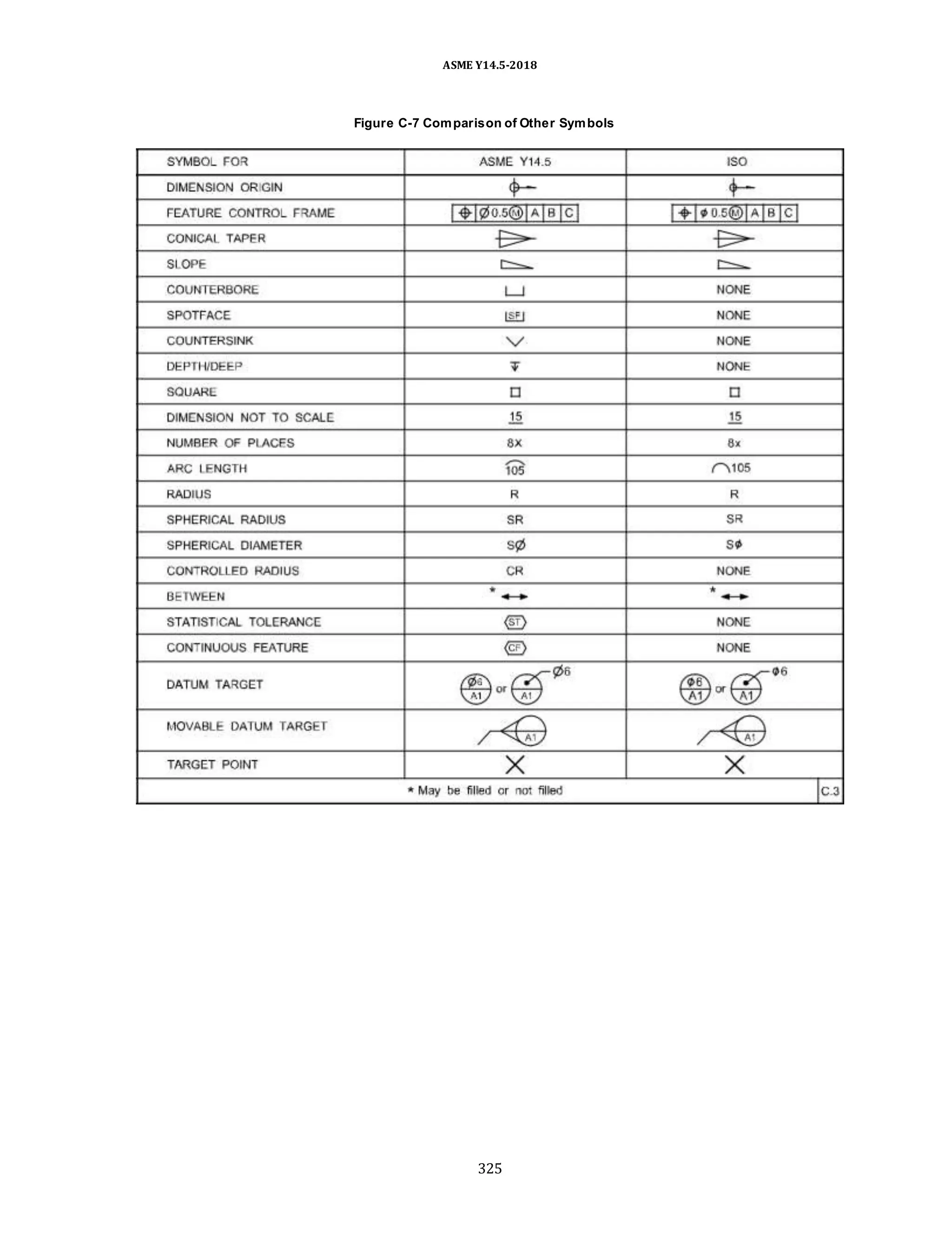 ASME Y14.5-2018
Figure C-7 Comparison of Other Symbols
325
 